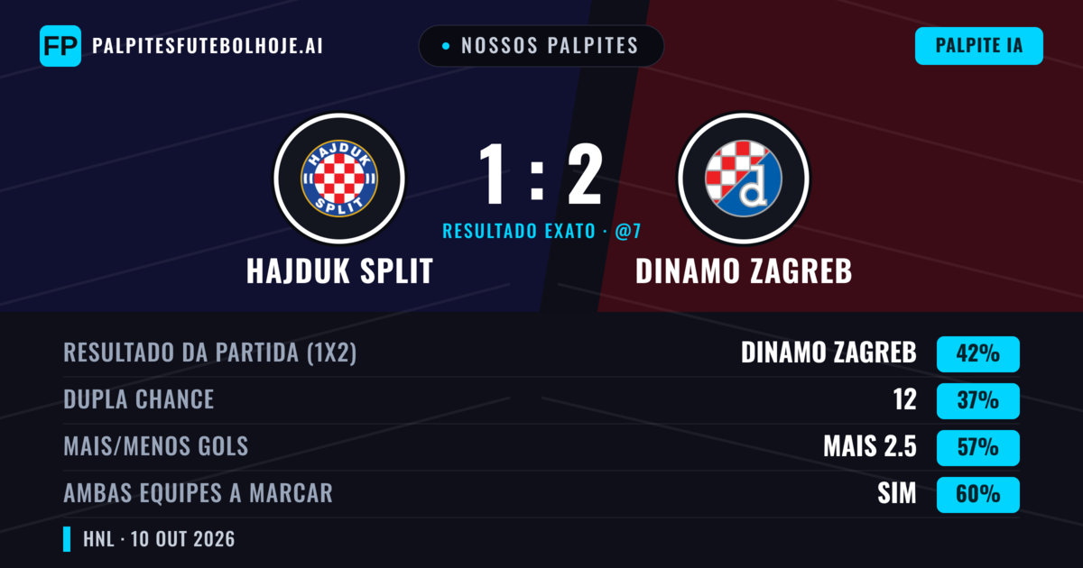 Nossos palpites: Hajduk Split vs Dinamo Zagreb — Dinamo Zagreb — Vencer (43%); Mais 2.5; Ambos marcam: Sim