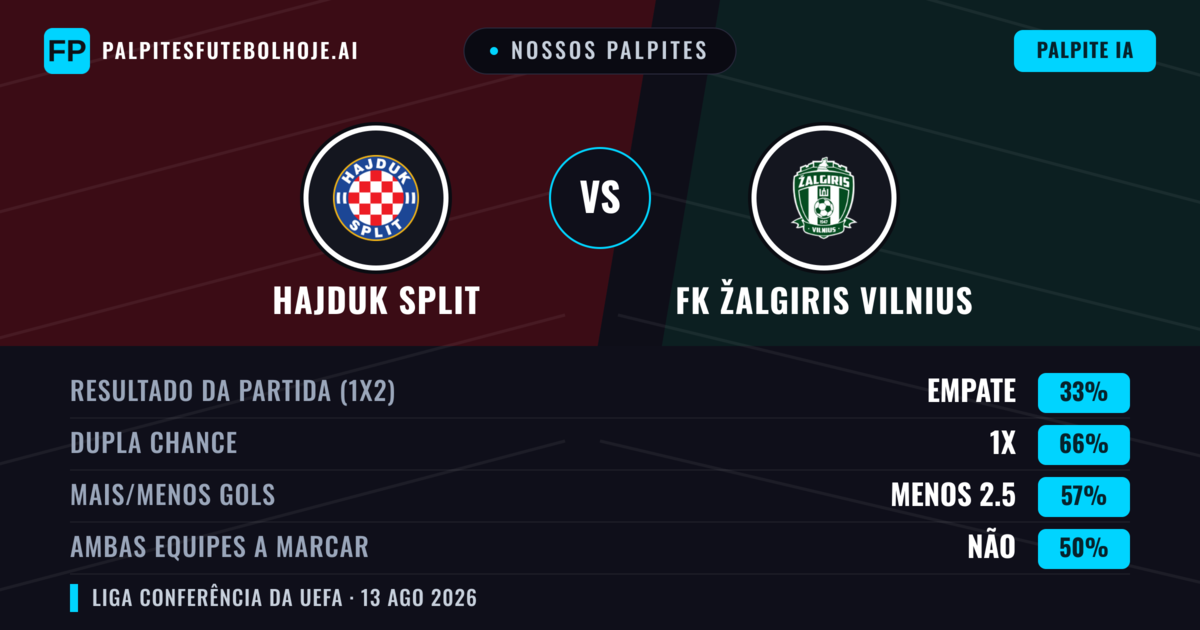 Nossos palpites: Hajduk Split vs FK Žalgiris Vilnius — Hajduk Split — Vencer (73%); Mais 2.5; Ambos marcam: Sim
