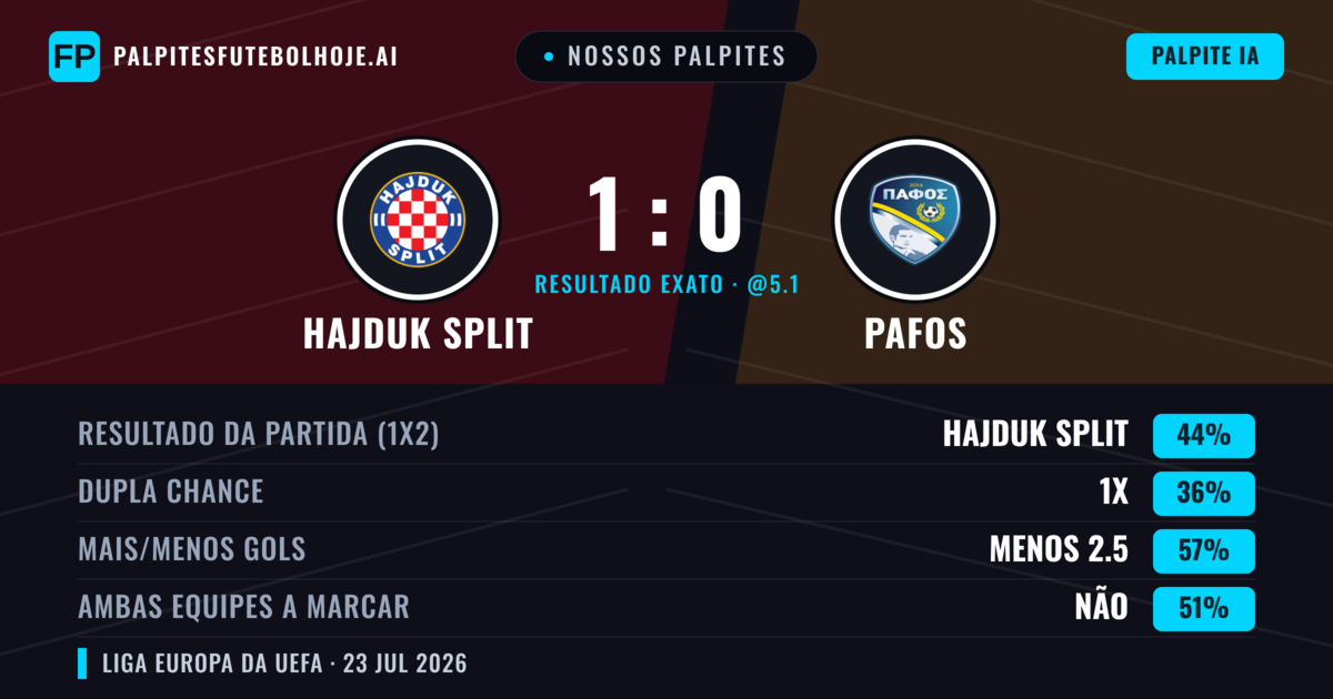 Nossos palpites: Hajduk Split vs Pafos — Hajduk Split — Vencer (46%); Menos 2.5; Ambos marcam: Não