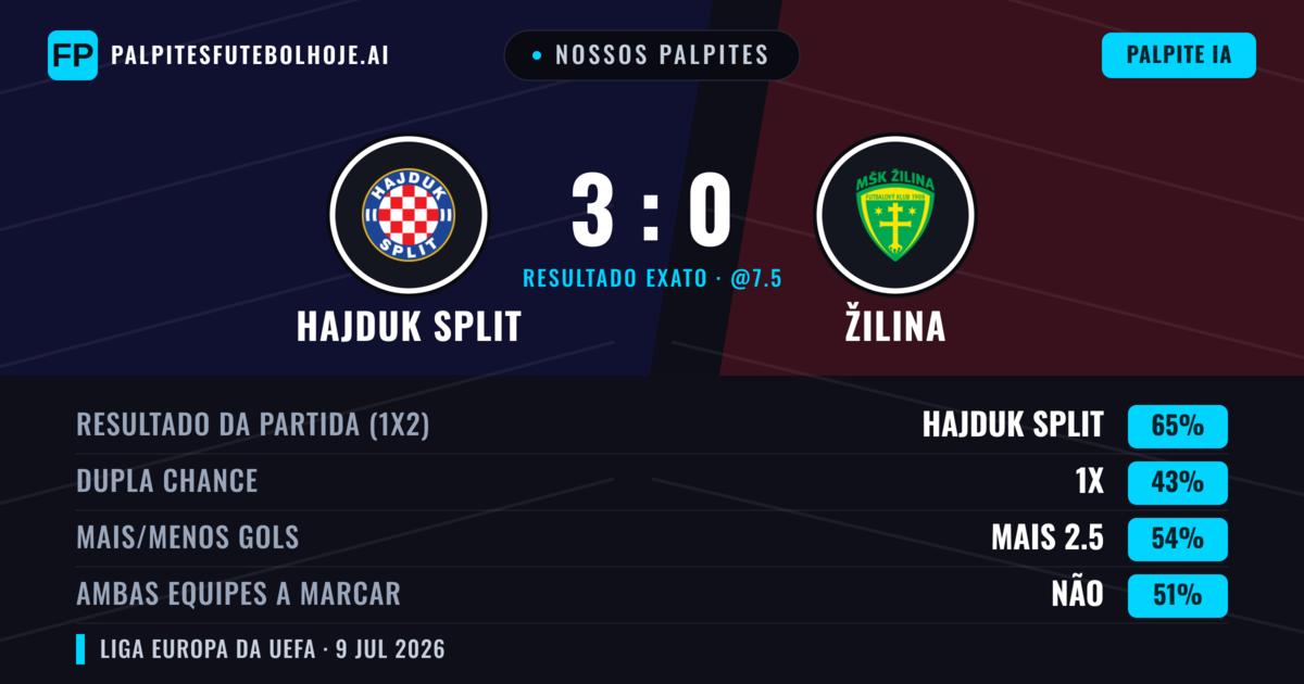 Nossos palpites: Hajduk Split vs Žilina — Hajduk Split — Vencer (67%); Mais 2.5; Ambos marcam: Não