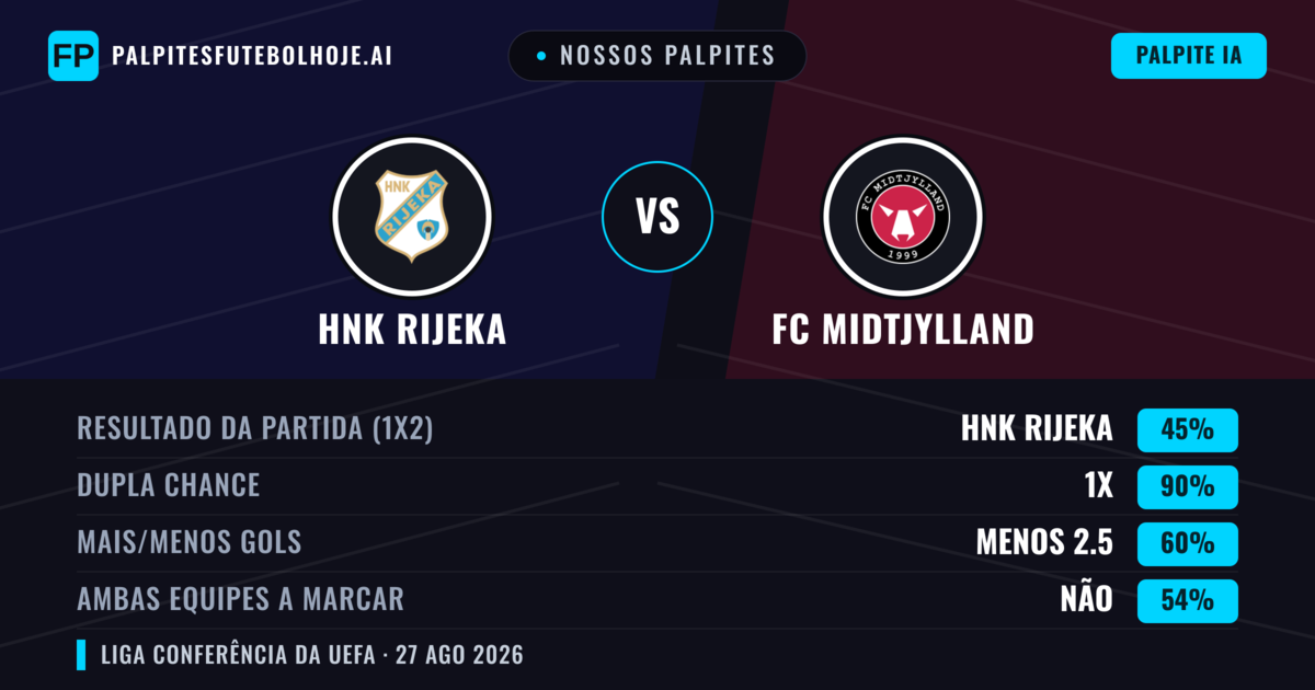Nossos palpites: HNK Rijeka vs FC Midtjylland — FC Midtjylland — Vencer (42%); Menos 2.5; Ambos marcam: Sim