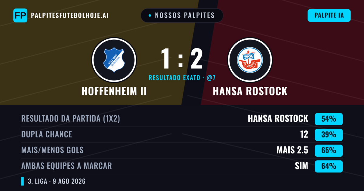 Nossos palpites: Hoffenheim II vs Hansa Rostock — Hansa Rostock — Vencer (54%); Mais 2.5; Ambos marcam: Sim