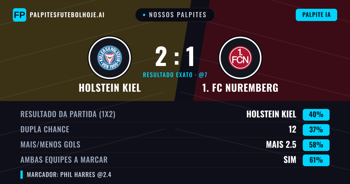 Nossos palpites: Holstein Kiel vs 1. FC Nuremberg — Holstein Kiel — Vencer (41%); Mais 2.5; Ambos marcam: Sim