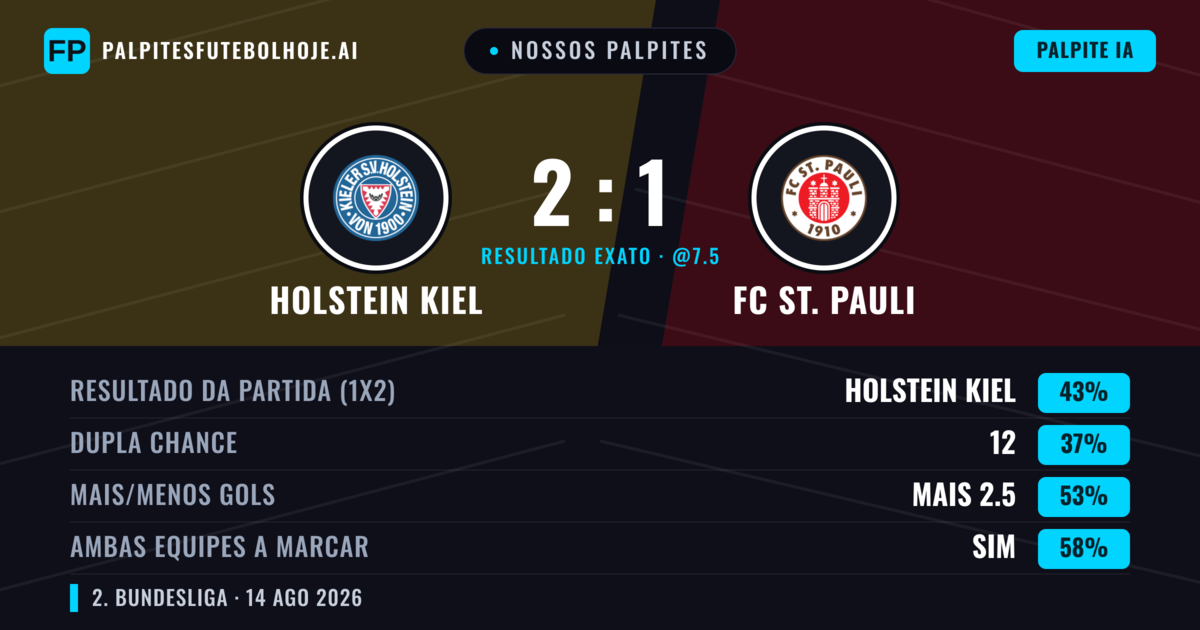 Nossos palpites: Holstein Kiel vs FC St. Pauli — Holstein Kiel — Vencer (40%); Mais 2.5; Ambos marcam: Sim