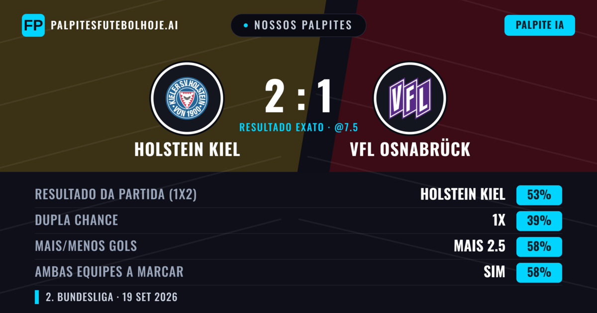 Nossos palpites: Holstein Kiel vs VfL Osnabrück — Holstein Kiel — Vencer (55%); Mais 2.5; Ambos marcam: Sim