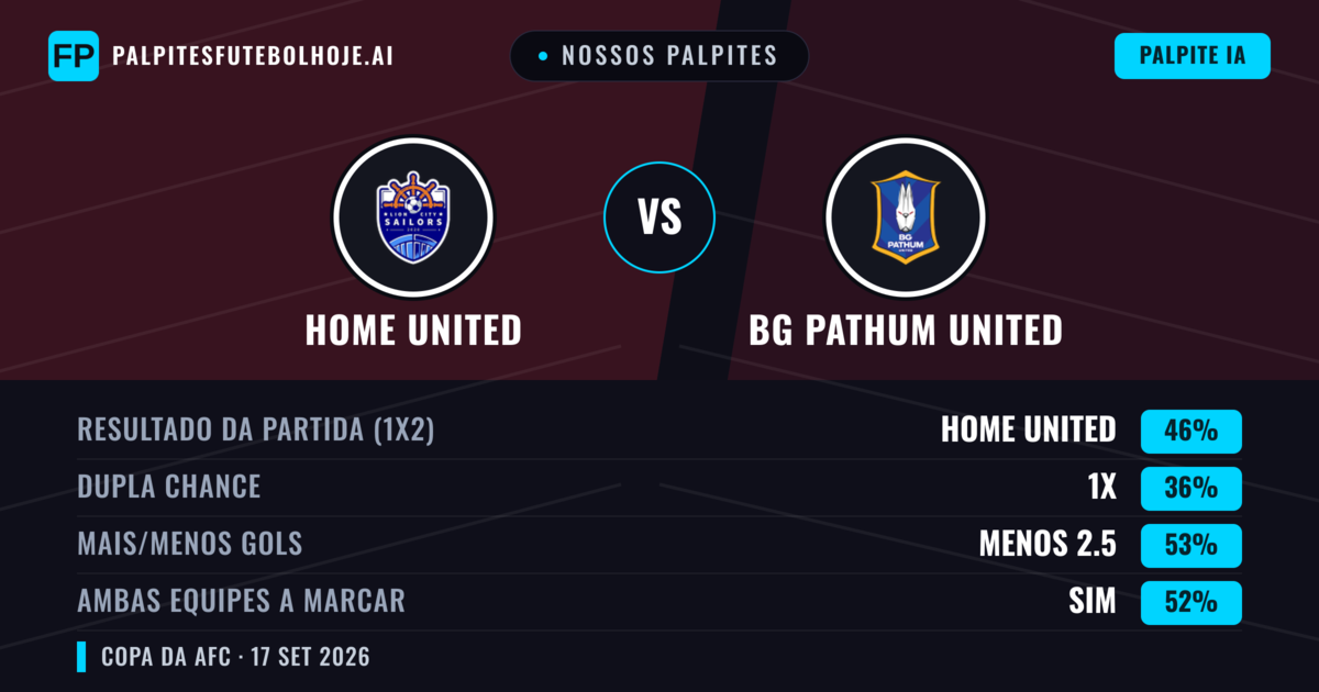 Nossos palpites: Home United vs BG Pathum United — Home United — Vencer (47%); Mais 2.5; Ambos marcam: Sim