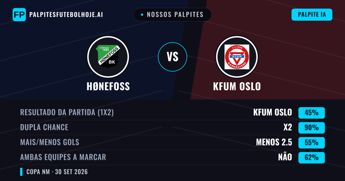Nossos palpites: Hønefoss vs KFUM Oslo — KFUM Oslo — Vencer (67%); Mais 2.5; Ambos marcam: Sim