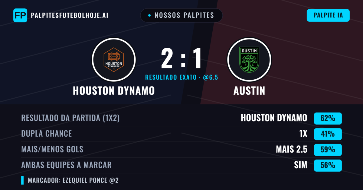 Nossos palpites: Houston Dynamo vs Austin — Houston Dynamo — Vencer (57%); Mais 2.5; Ambos marcam: Sim