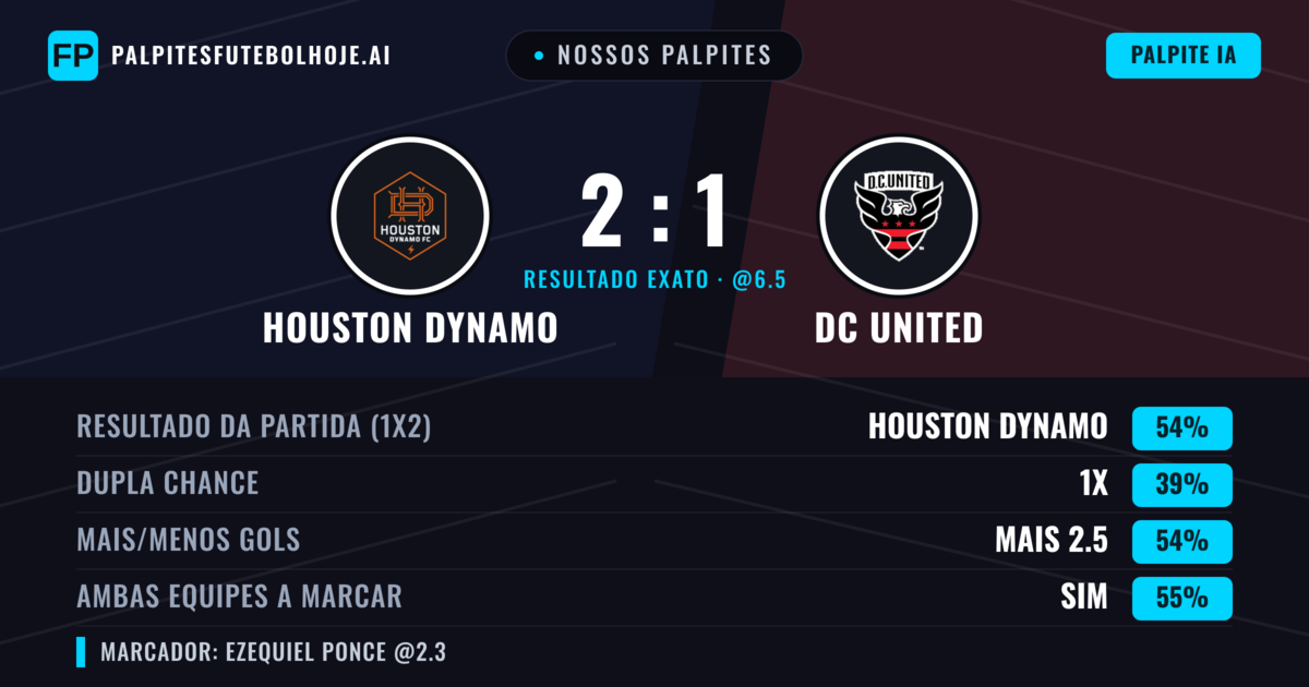 Nossos palpites: Houston Dynamo vs DC United — Houston Dynamo — Vencer (54%); Mais 2.5; Ambos marcam: Sim