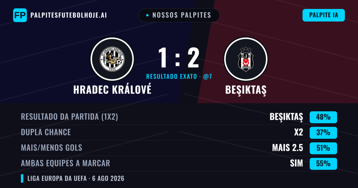 Nossos palpites: Hradec Králové vs Beşiktaş — Beşiktaş — Vencer (50%); Mais 2.5; Ambos marcam: Sim