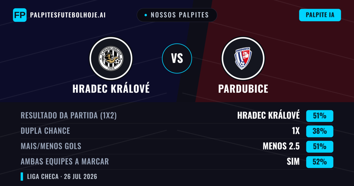 Nossos palpites: Hradec Králové vs Pardubice — Hradec Králové — Vencer (43%); Menos 2.5; Ambos marcam: Sim