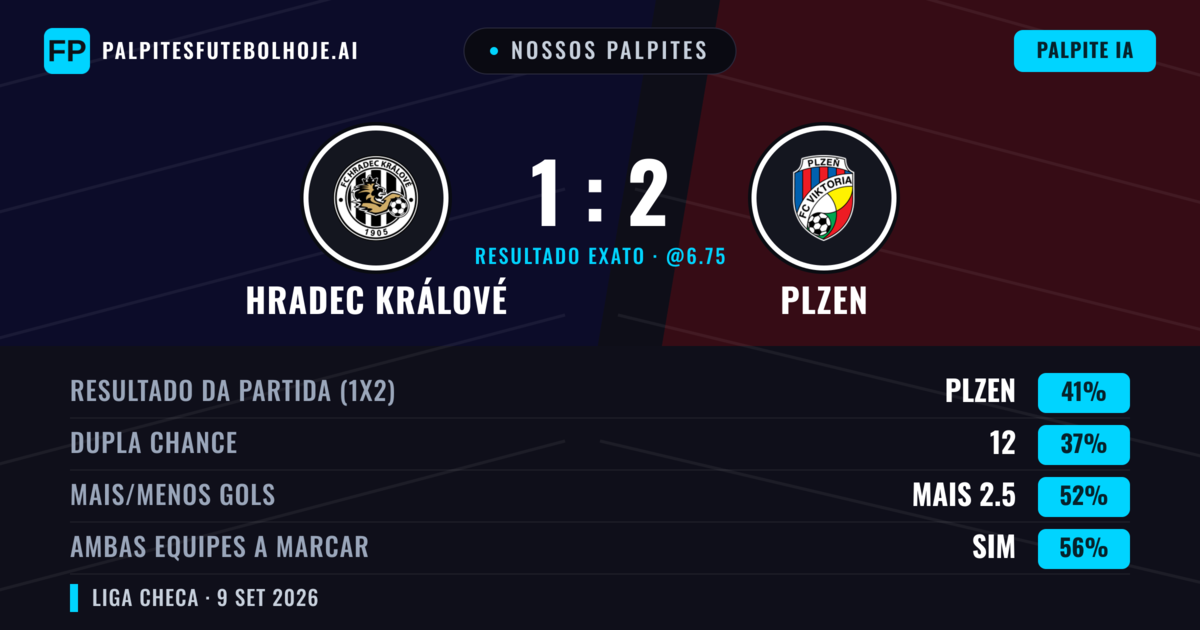 Nossos palpites: Hradec Králové vs Plzen — Plzen — Vencer (41%); Mais 2.5; Ambos marcam: Sim