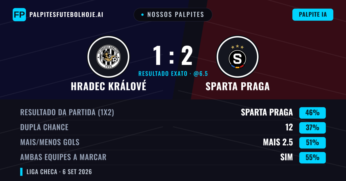 Nossos palpites: Hradec Králové vs Sparta Praga — Sparta Praga — Vencer (46%); Mais 2.5; Ambos marcam: Sim