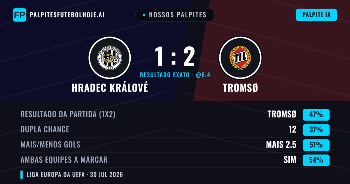 Nossos palpites: Hradec Králové vs Tromsø — Tromsø — Vencer (45%); Mais 2.5; Ambos marcam: Sim