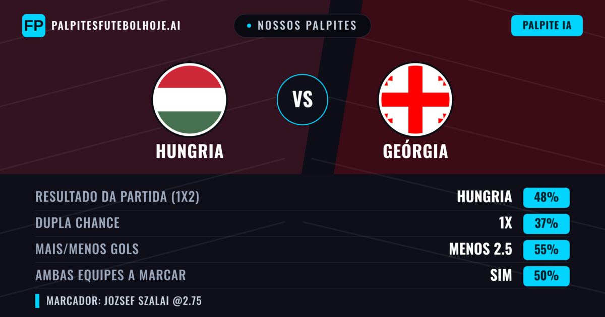 Nossos palpites: Hungria vs Geórgia — Hungria — Vencer (45%); Menos 2.5; Ambos marcam: Sim
