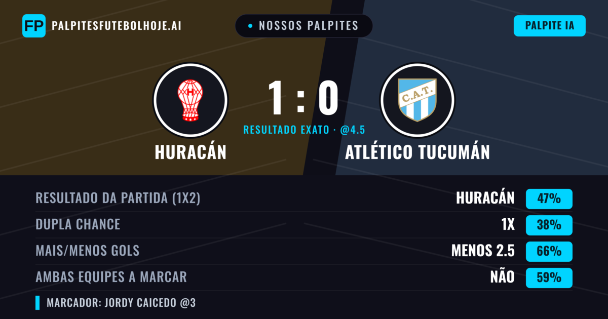 Nossos palpites: Huracán vs Atlético Tucumán — Huracán — Vencer (47%); Menos 2.5; Ambos marcam: Não