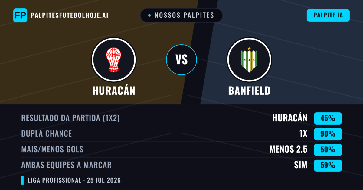 Nossos palpites: Huracán vs Banfield — Huracán — Vencer (49%); Menos 2.5; Ambos marcam: Não