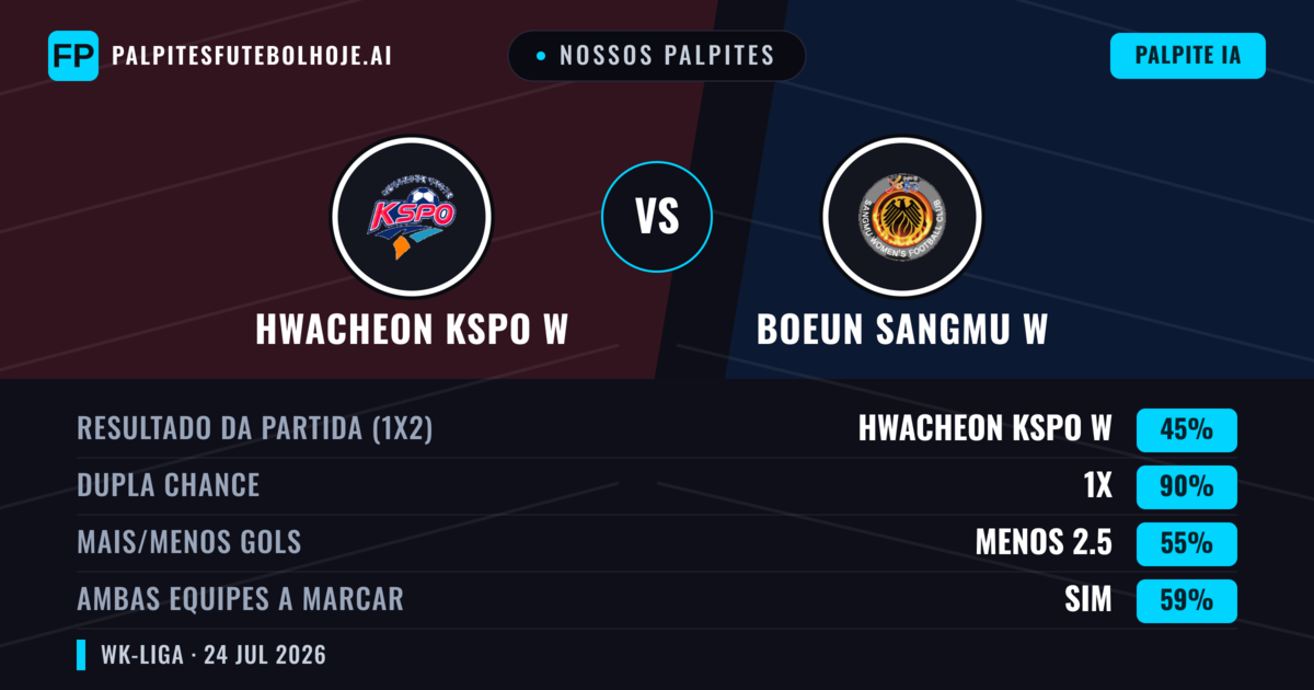 Nossos palpites: Hwacheon KSPO W vs Boeun Sangmu W — Hwacheon KSPO W — Vencer (64%); Mais 2.5; Ambos marcam: Não