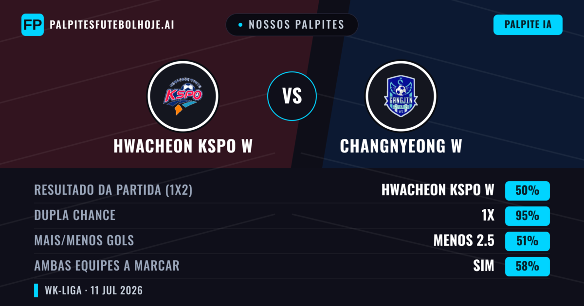 Nossos palpites: Hwacheon KSPO W vs Changnyeong W — Empate (50%); Menos 2.5; Ambos marcam: Sim