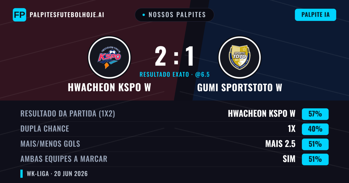 Nossos palpites: Hwacheon KSPO W vs Gumi Sportstoto W — Hwacheon KSPO W — Vencer (57%); Mais 2.5; Ambos marcam: Sim