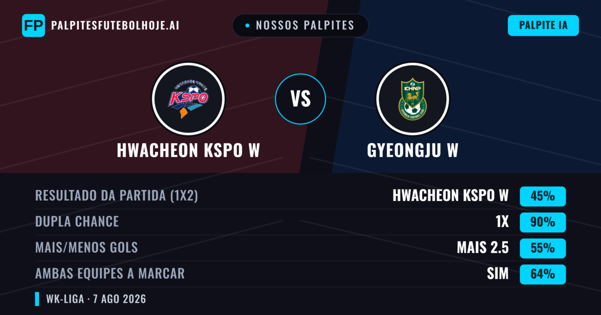 Nossos palpites: Hwacheon KSPO W vs Gyeongju W — Empate (45%); Mais 2.5; Ambos marcam: Sim