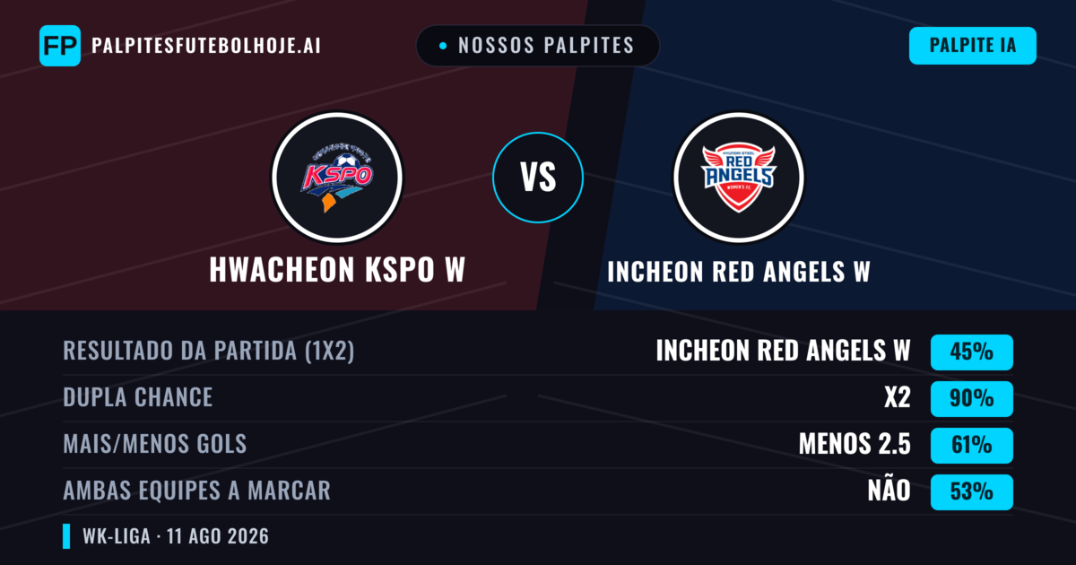 Nossos palpites: Hwacheon KSPO W vs Incheon Red Angels W — Empate (45%); Menos 2.5; Ambos marcam: Não