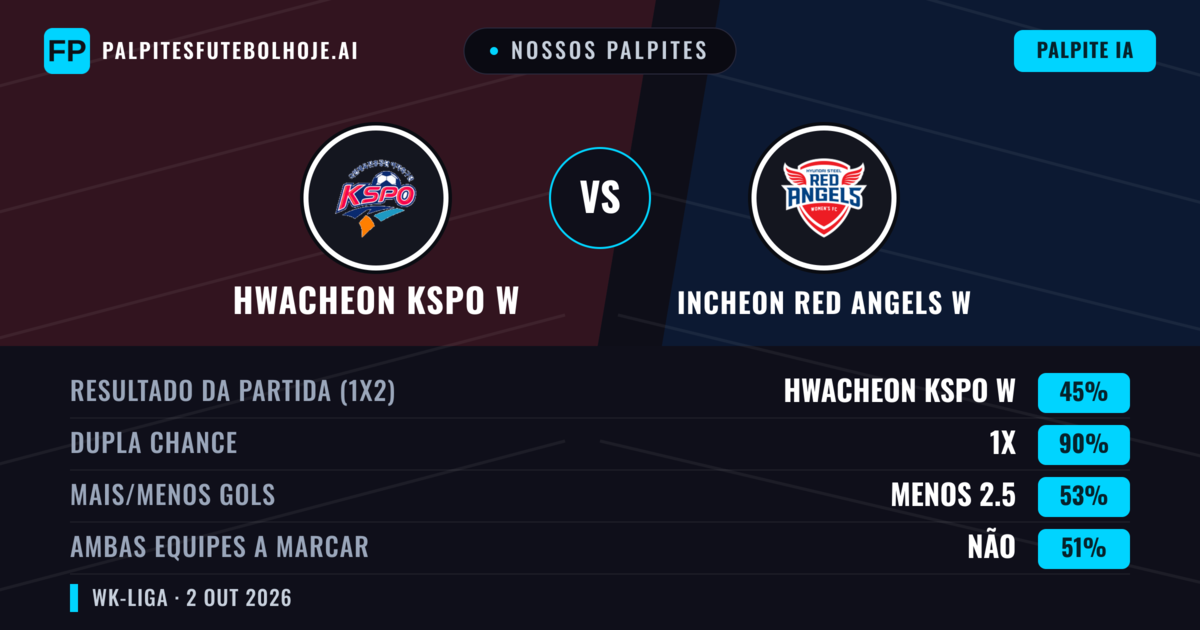 Nossos palpites: Incheon Red Angels W vs Hwacheon KSPO W — Empate (45%); Menos 2.5; Ambos marcam: Não