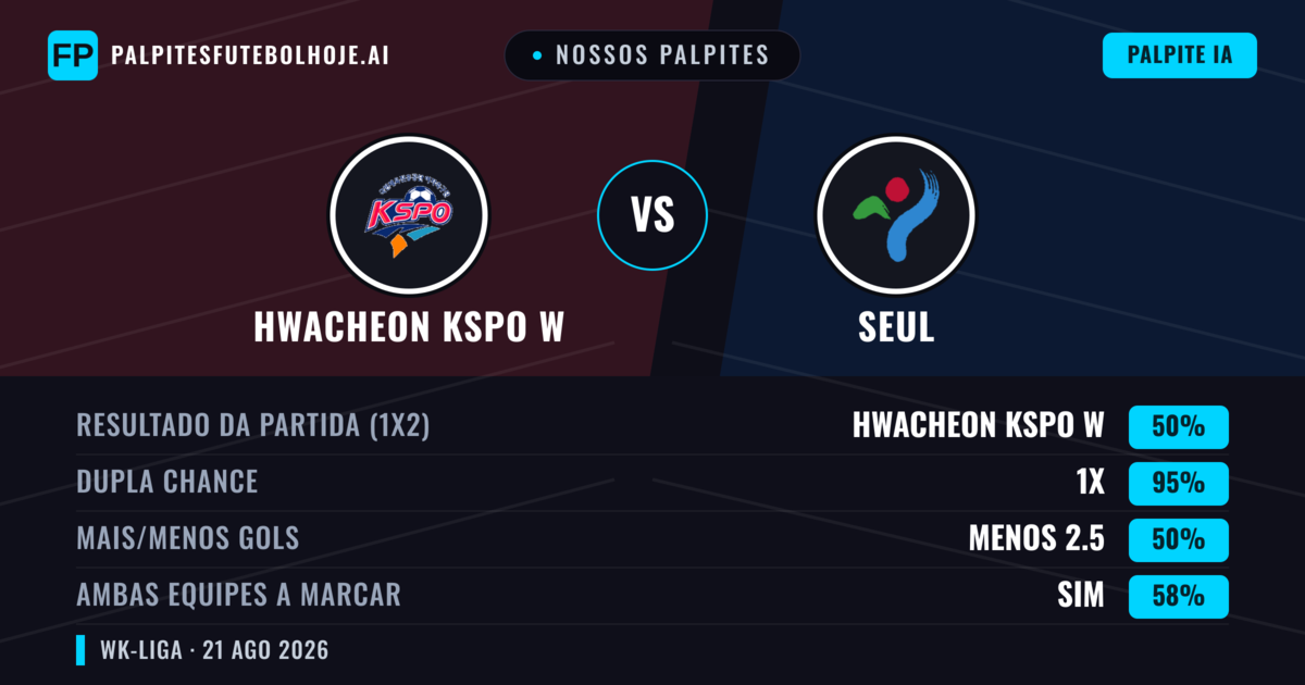 Nossos palpites: Hwacheon KSPO W vs Seul — Empate (50%); Menos 2.5; Ambos marcam: Sim