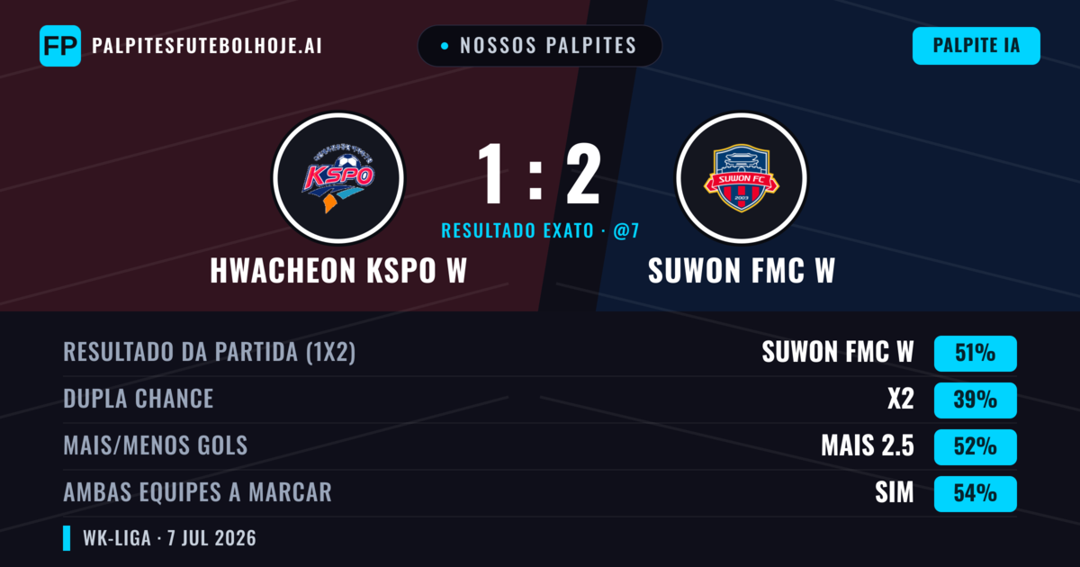 Nossos palpites: Hwacheon KSPO W vs Suwon FMC W — Suwon FMC W — Vencer (51%); Mais 2.5; Ambos marcam: Sim