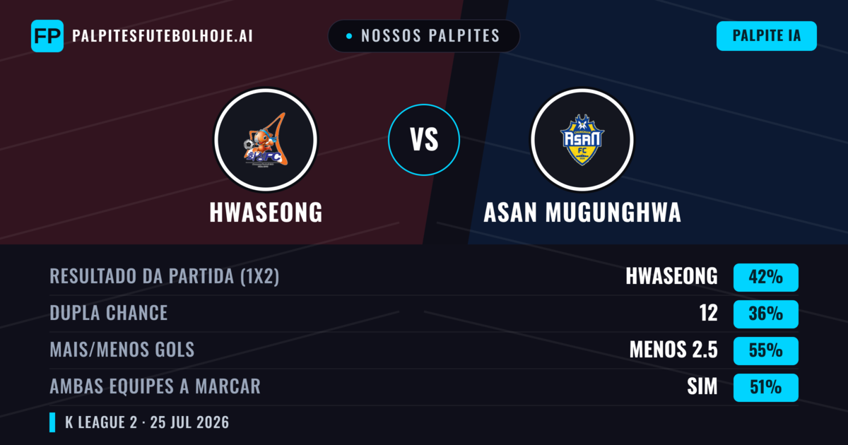 Nossos palpites: Hwaseong vs Asan Mugunghwa — Hwaseong — Vencer (41%); Menos 2.5; Ambos marcam: Sim