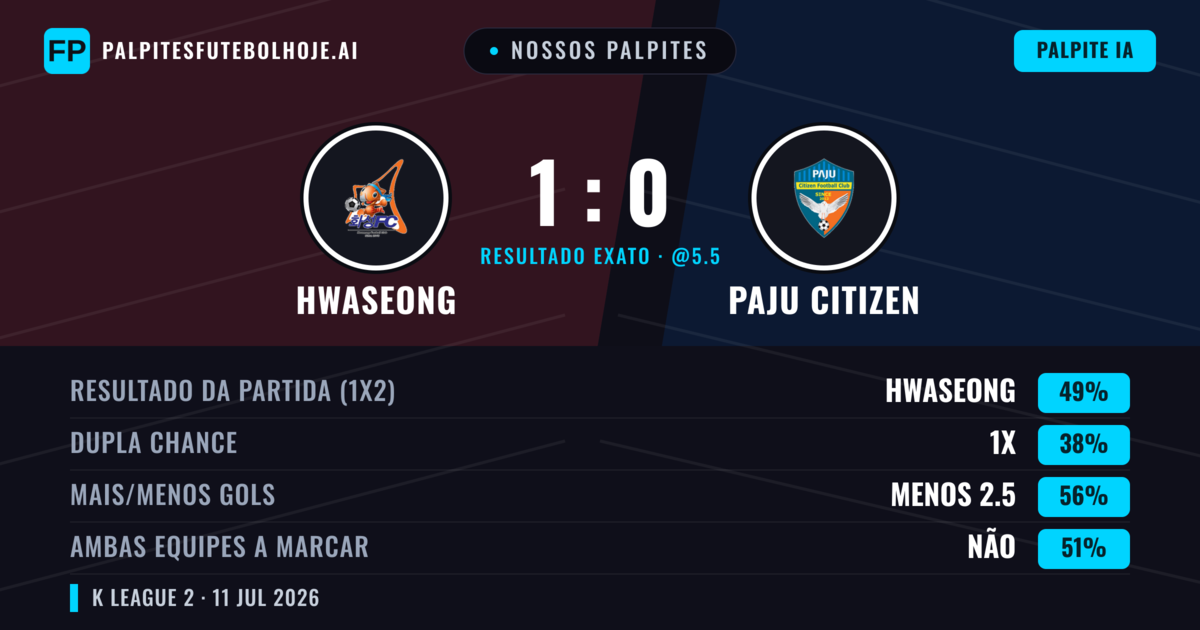Nossos palpites: Hwaseong vs Paju Citizen — Hwaseong — Vencer (51%); Menos 2.5; Ambos marcam: Não