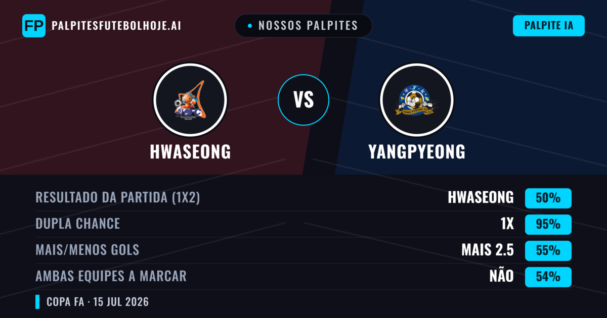 Nossos palpites: Hwaseong vs Yangpyeong — Hwaseong — Vencer (65%); Mais 2.5; Ambos marcam: Não