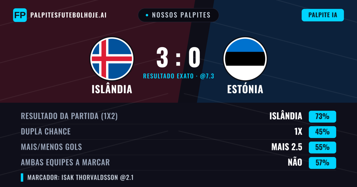 Nossos palpites: Islândia vs Estónia — Islândia — Vencer (73%); Mais 2.5; Ambos marcam: Não