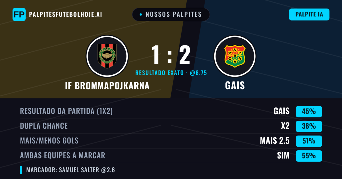 Nossos palpites: IF Brommapojkarna vs Gais — Gais — Vencer (44%); Mais 2.5; Ambos marcam: Sim