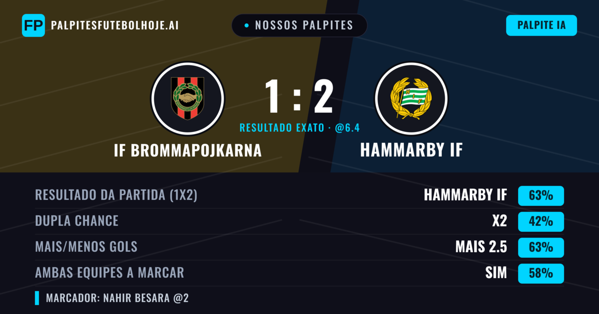 Nossos palpites: IF Brommapojkarna vs Hammarby IF — Hammarby IF — Vencer (66%); Mais 2.5; Ambos marcam: Sim
