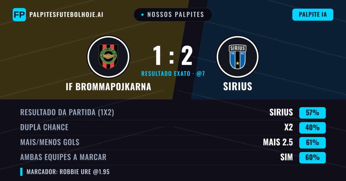Nossos palpites: IF Brommapojkarna vs Sirius — Sirius — Vencer (58%); Mais 2.5; Ambos marcam: Sim
