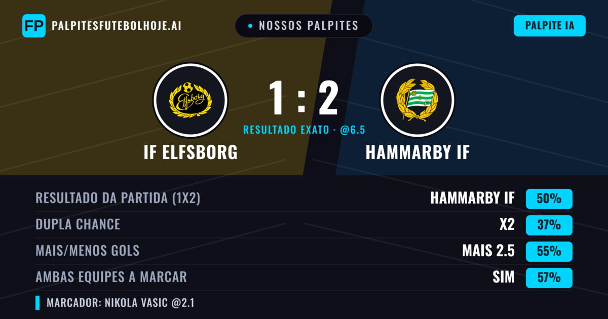 Nossos palpites: IF Elfsborg vs Hammarby IF — Hammarby IF — Vencer (51%); Mais 2.5; Ambos marcam: Sim