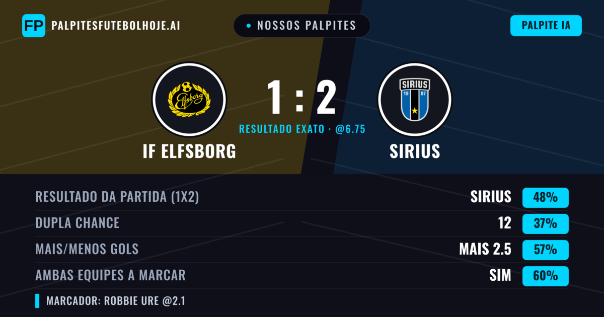 Nossos palpites: IF Elfsborg vs Sirius — Sirius — Vencer (49%); Mais 2.5; Ambos marcam: Sim