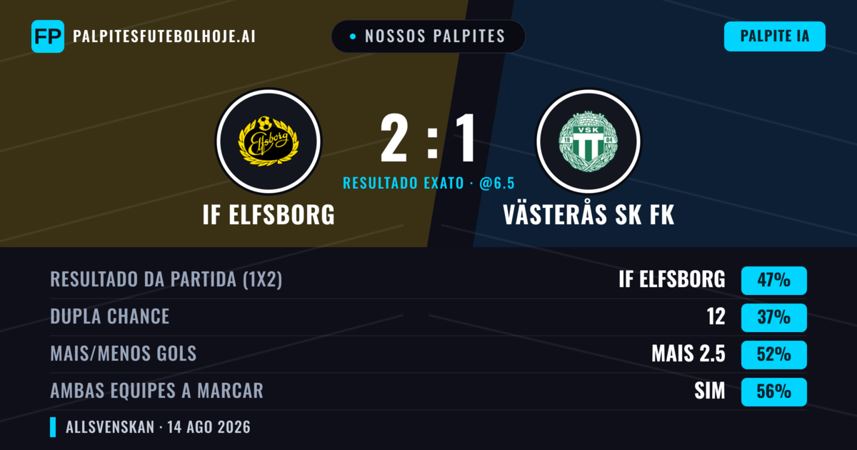 Nossos palpites: IF Elfsborg vs Västerås SK FK — IF Elfsborg — Vencer (56%); Mais 2.5; Ambos marcam: Sim