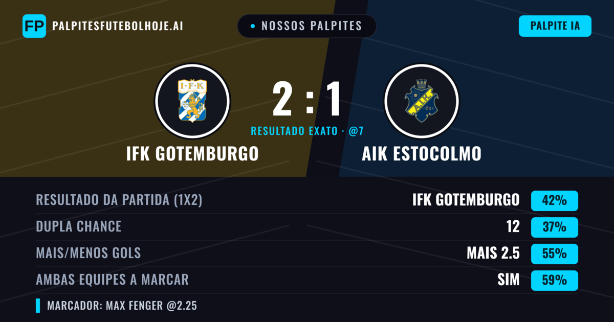 Nossos palpites: IFK Gotemburgo vs AIK Estocolmo — IFK Gotemburgo — Vencer (45%); Mais 2.5; Ambos marcam: Sim