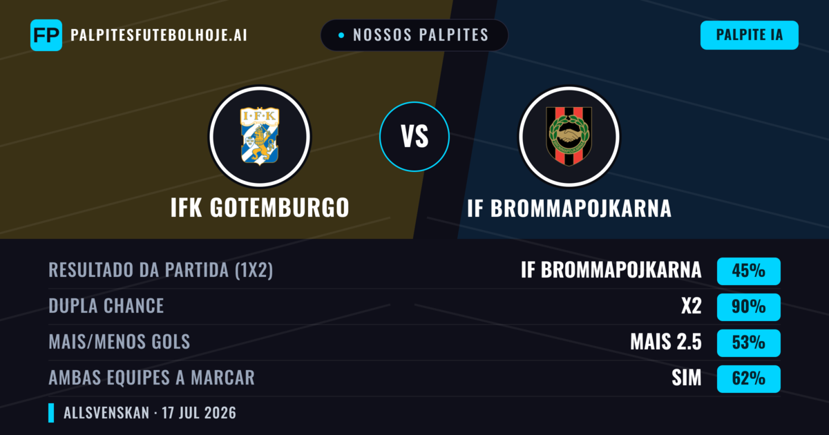 Nossos palpites: IFK Gotemburgo vs IF Brommapojkarna — IFK Gotemburgo — Vencer (49%); Mais 2.5; Ambos marcam: Sim