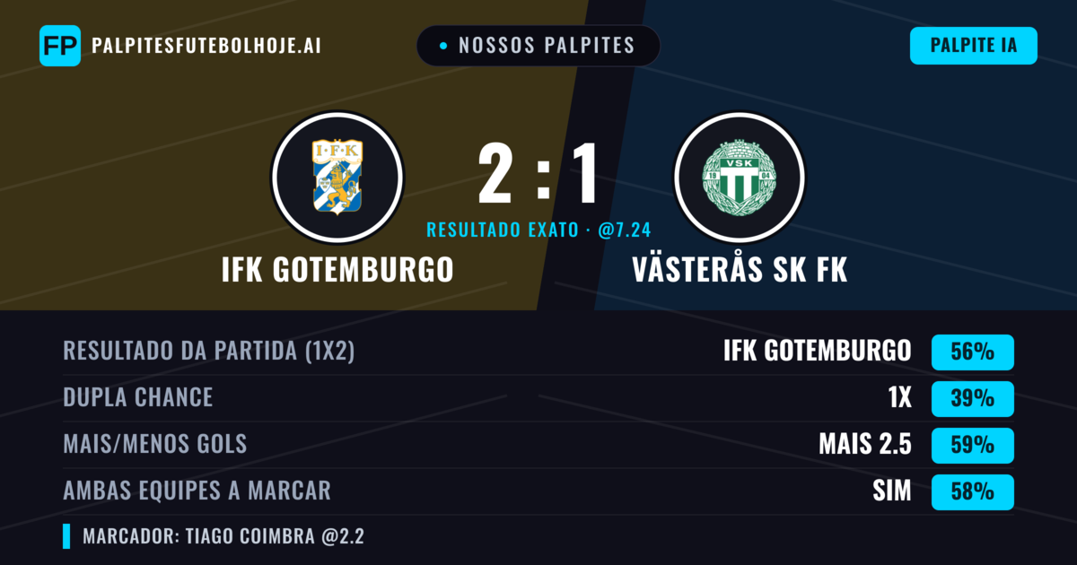 Nossos palpites: IFK Gotemburgo vs Västerås SK FK — IFK Gotemburgo — Vencer (54%); Mais 2.5; Ambos marcam: Sim