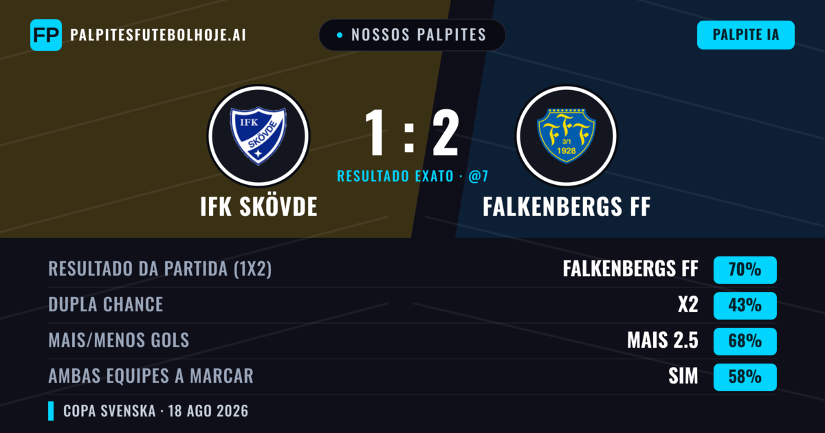 Nossos palpites: IFK Skövde vs Falkenbergs FF — Falkenbergs FF — Vencer (70%); Mais 2.5; Ambos marcam: Sim