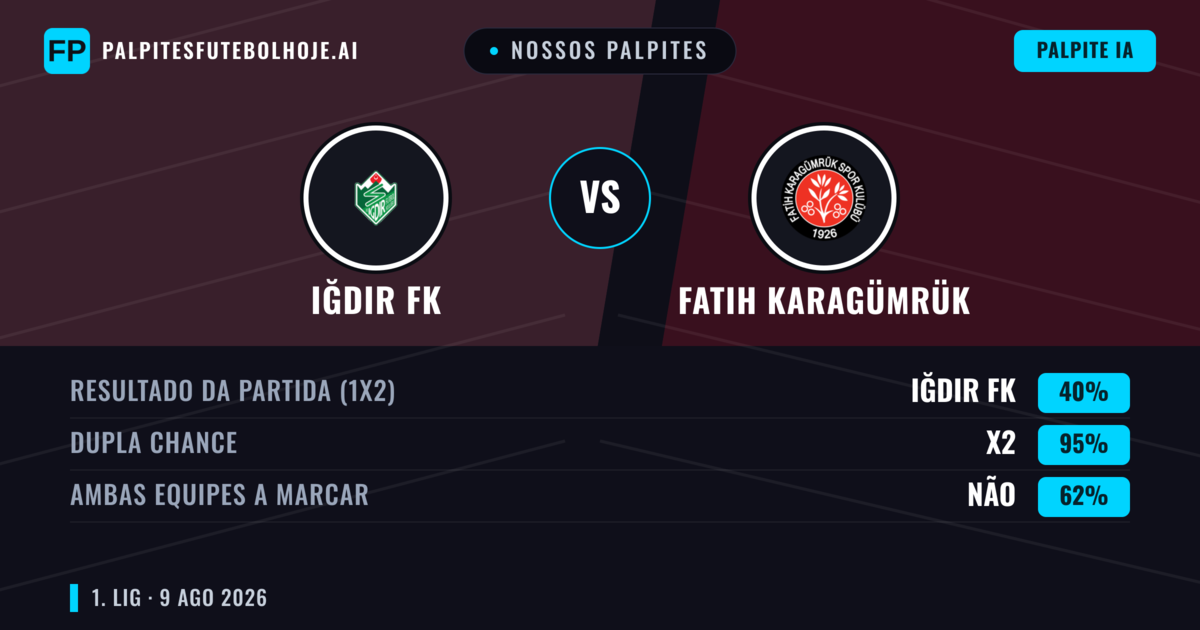 Nossos palpites: Iğdır FK vs Fatih Karagümrük — Iğdır FK — Vencer (40%); Menos 2.5; Ambos marcam: Sim