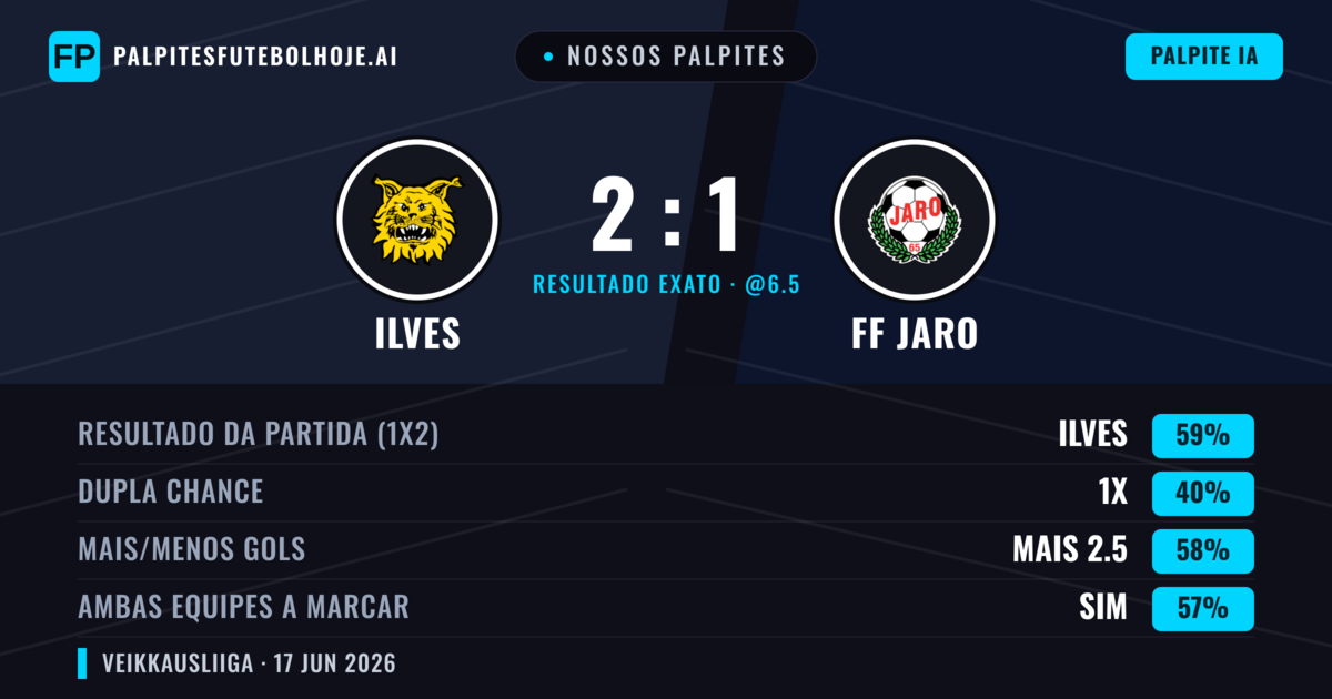 Nossos palpites: Ilves vs FF Jaro — Ilves — Vencer (59%); Mais 2.5; Ambos marcam: Sim