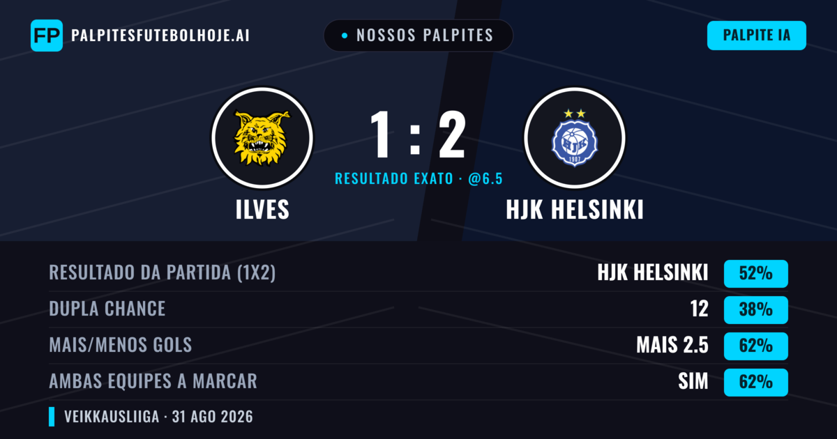 Nossos palpites: Ilves vs HJK Helsinki — HJK Helsinki — Vencer (52%); Mais 2.5; Ambos marcam: Sim