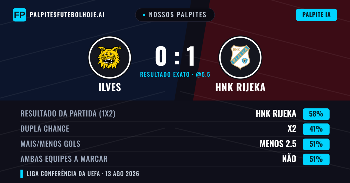 Nossos palpites: Ilves vs HNK Rijeka — HNK Rijeka — Vencer (54%); Menos 2.5; Ambos marcam: Não