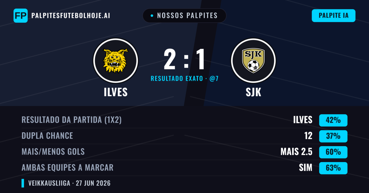 Nossos palpites: Ilves vs SJK — Ilves — Vencer (42%); Mais 2.5; Ambos marcam: Sim