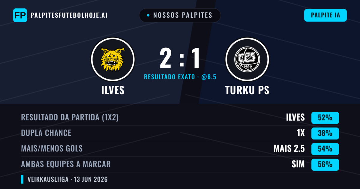 Nossos palpites: Ilves vs Turku PS — Ilves — Vencer (52%); Mais 2.5; Ambos marcam: Sim