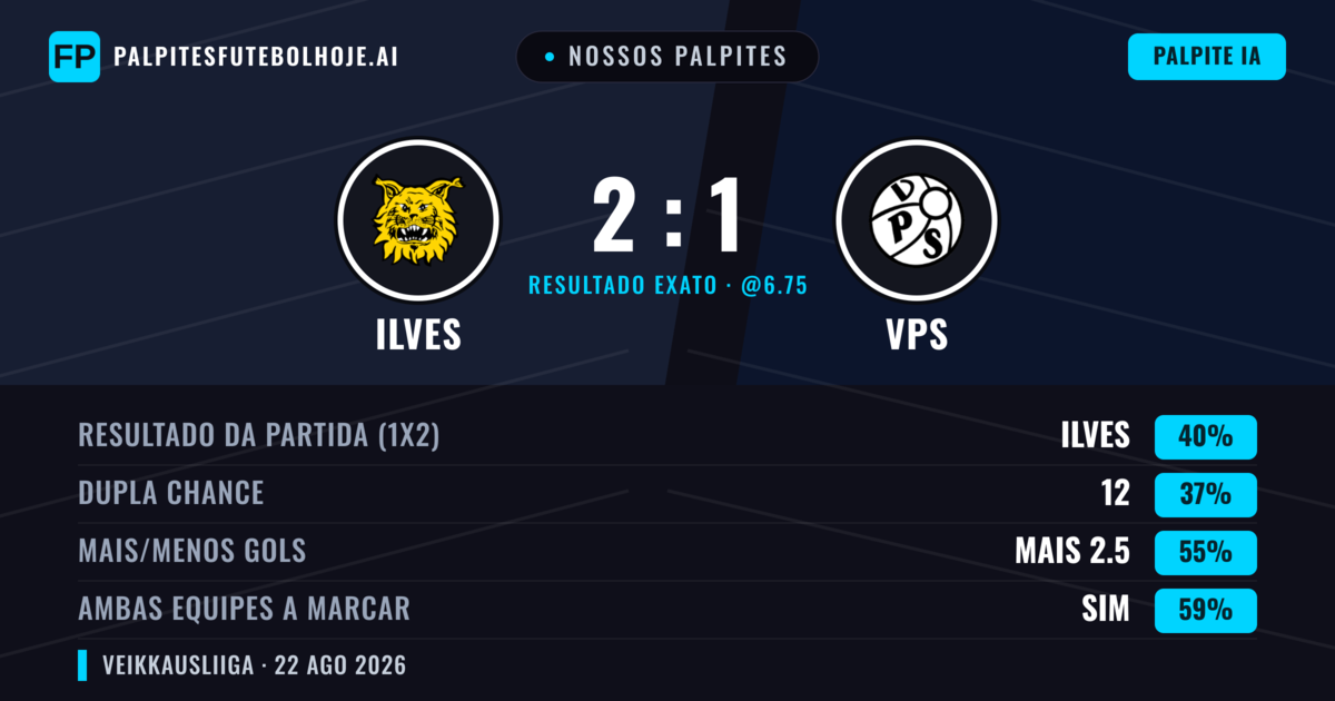 Nossos palpites: Ilves vs VPS — Ilves — Vencer (41%); Mais 2.5; Ambos marcam: Sim